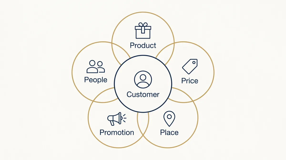 Marketing Mix: The 5 Ps of Marketing Explained (2026)