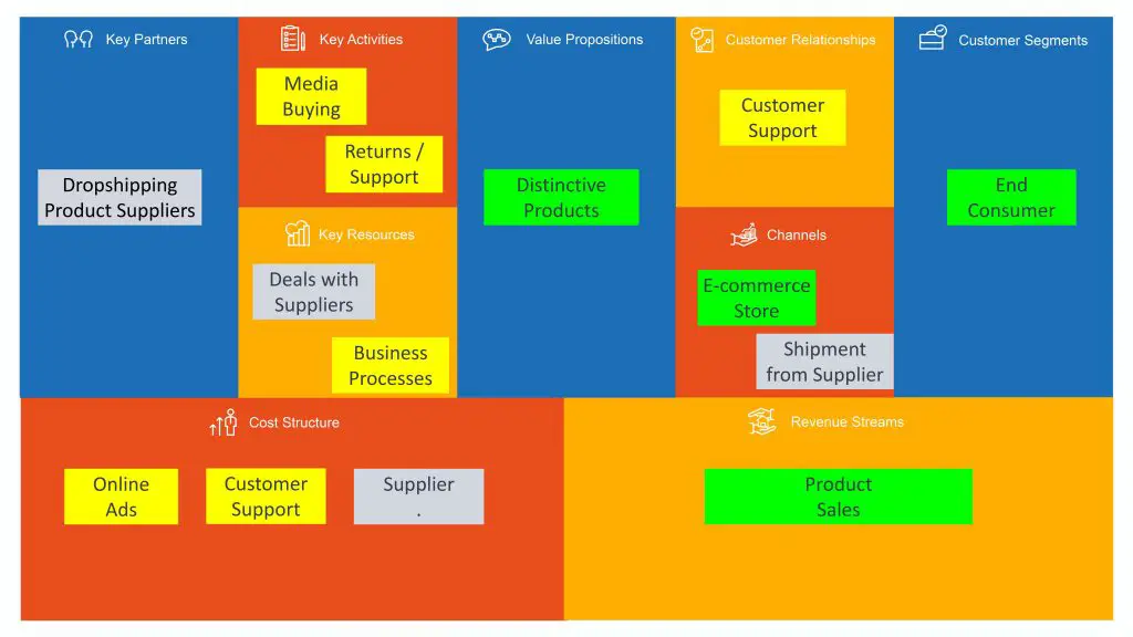 Dropshipping Business Model Canvas 
