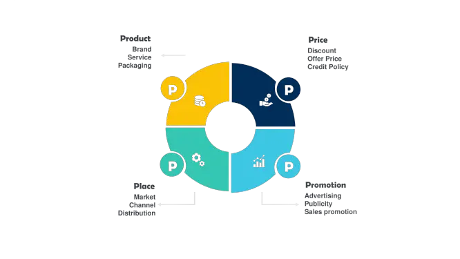 Image with the four P's of marketing: Product, Price, place, and promotion. Marketing strategy