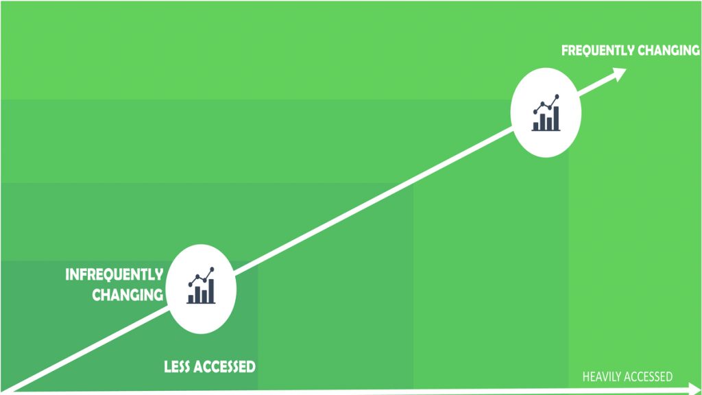 Hot, Warm, and Cold Data. What are the Three Main Goals of Data Lifecycle Management (DLM)