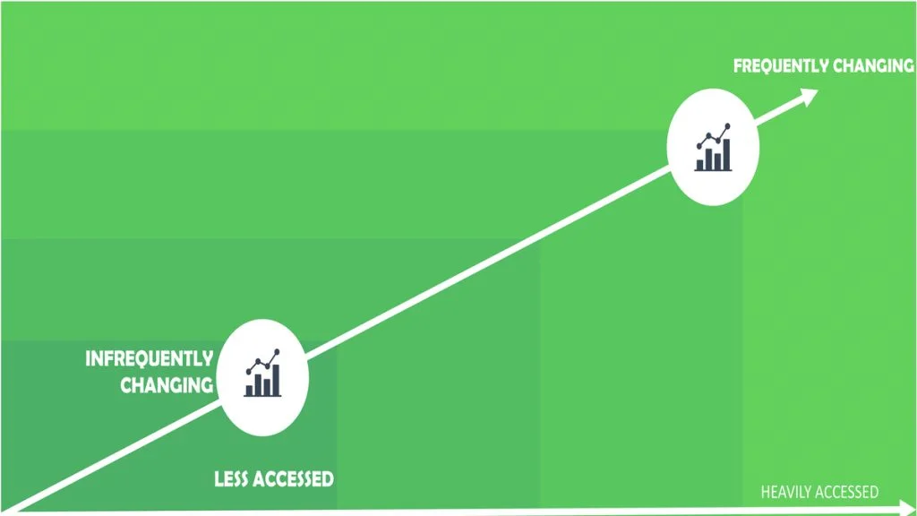 What are The Three Main Goals of Data Lifecycle Management (DLM)? 3 Hot, Warm, and Cold Data. What are the Three Main Goals of Data Lifecycle Management (DLM)