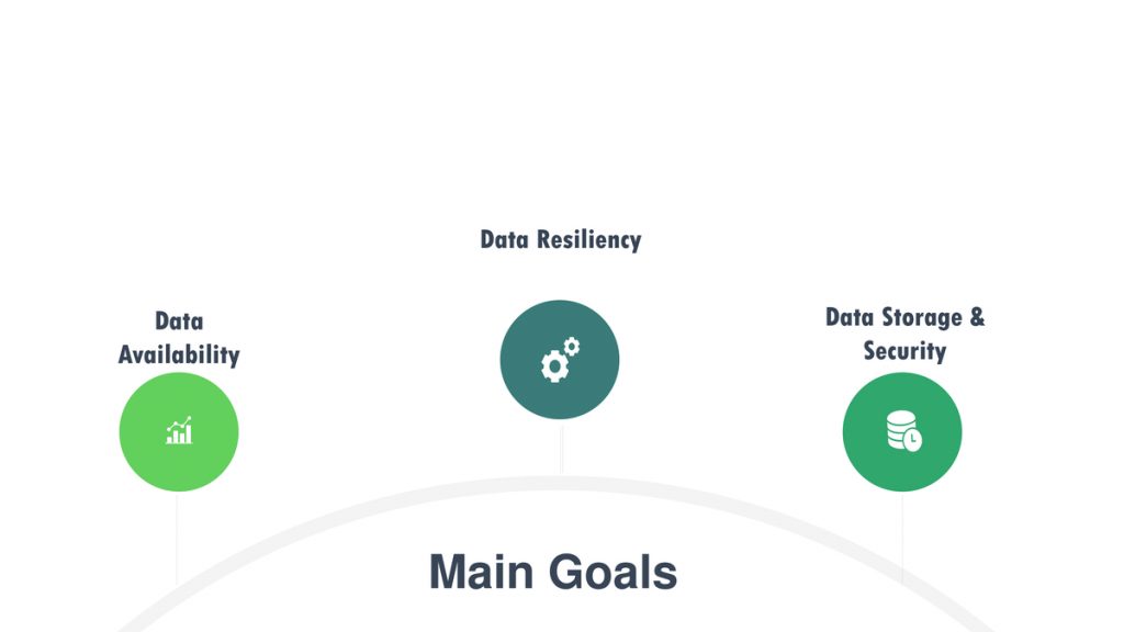 What are the three main goals of Data Lifecycle Management (DLM)
