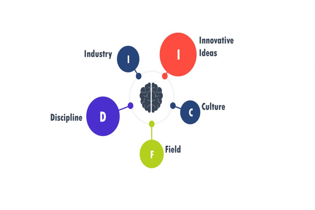 innovative ideas come from combining ideas from different industries, cultures, fields, and disciplines