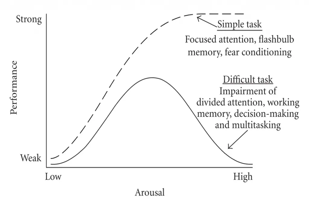 What is the Arousal Theory of Motivation