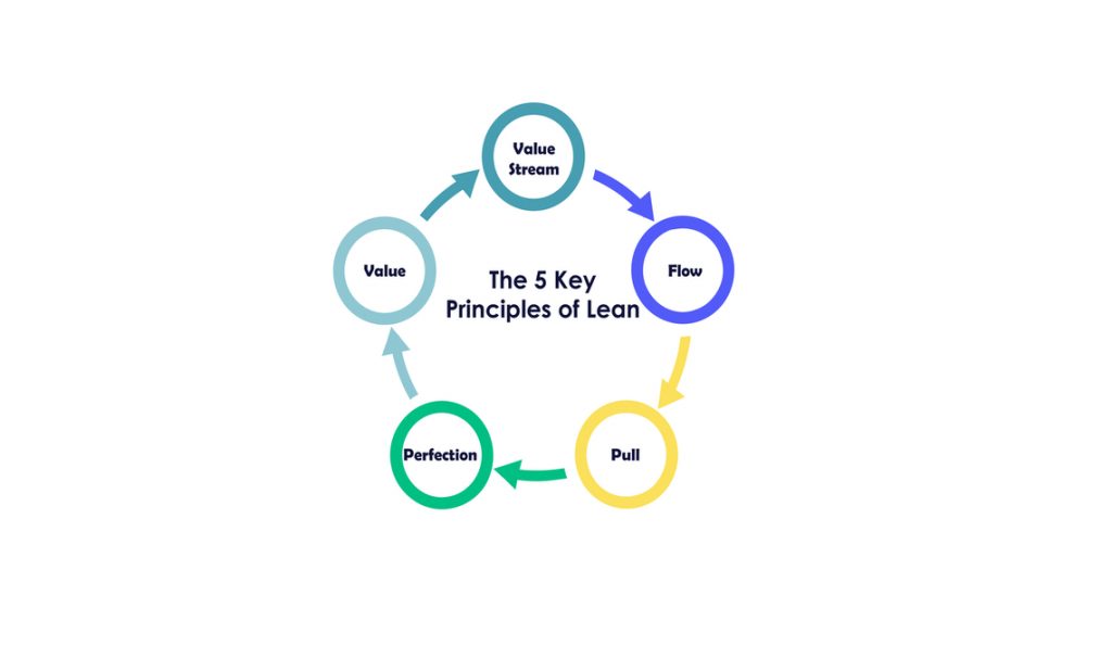 The five principles of lean. Value, value stream, flow, pull, and perfection.