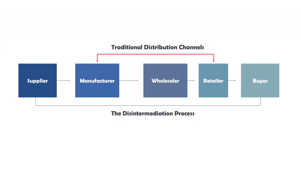 The disintermediation process