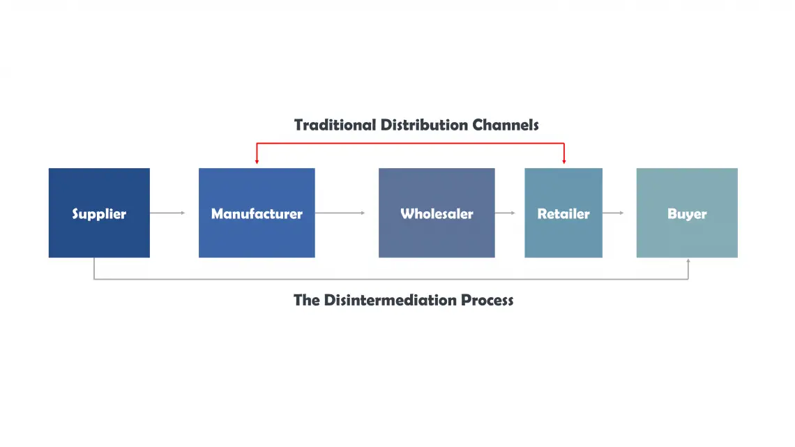 The Disintermediation Trend in Business: What It Means and Why You ...