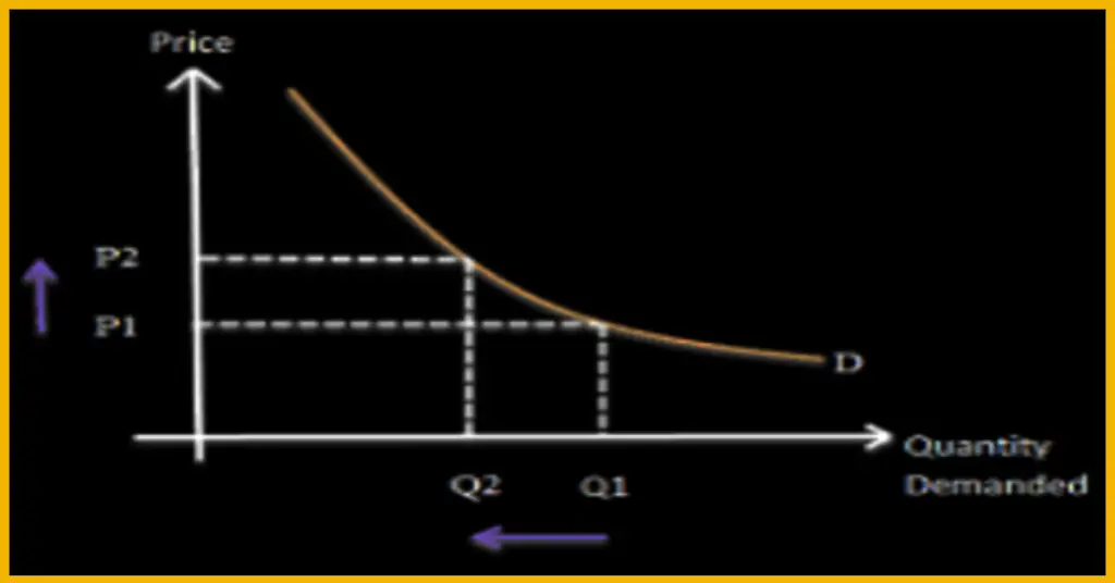 5 Determinants of Demand: What Drives Individual Consumer Behavior 2 Chart with price, quantity demanded, and demand curve - law of demand
