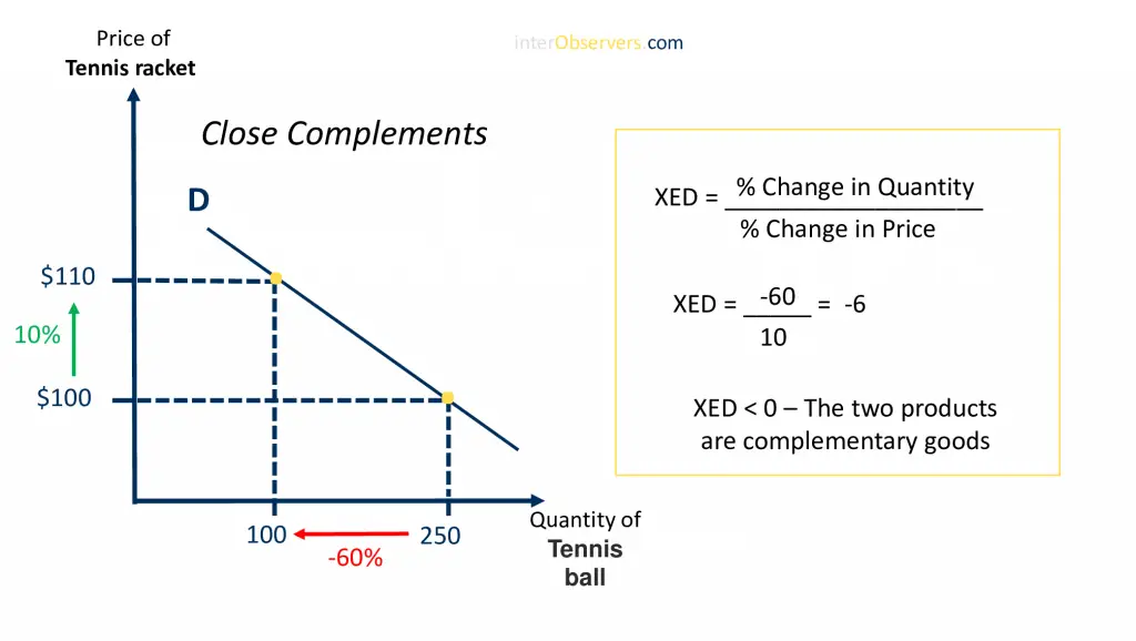 Cross Elasticity of Demand Close Complements