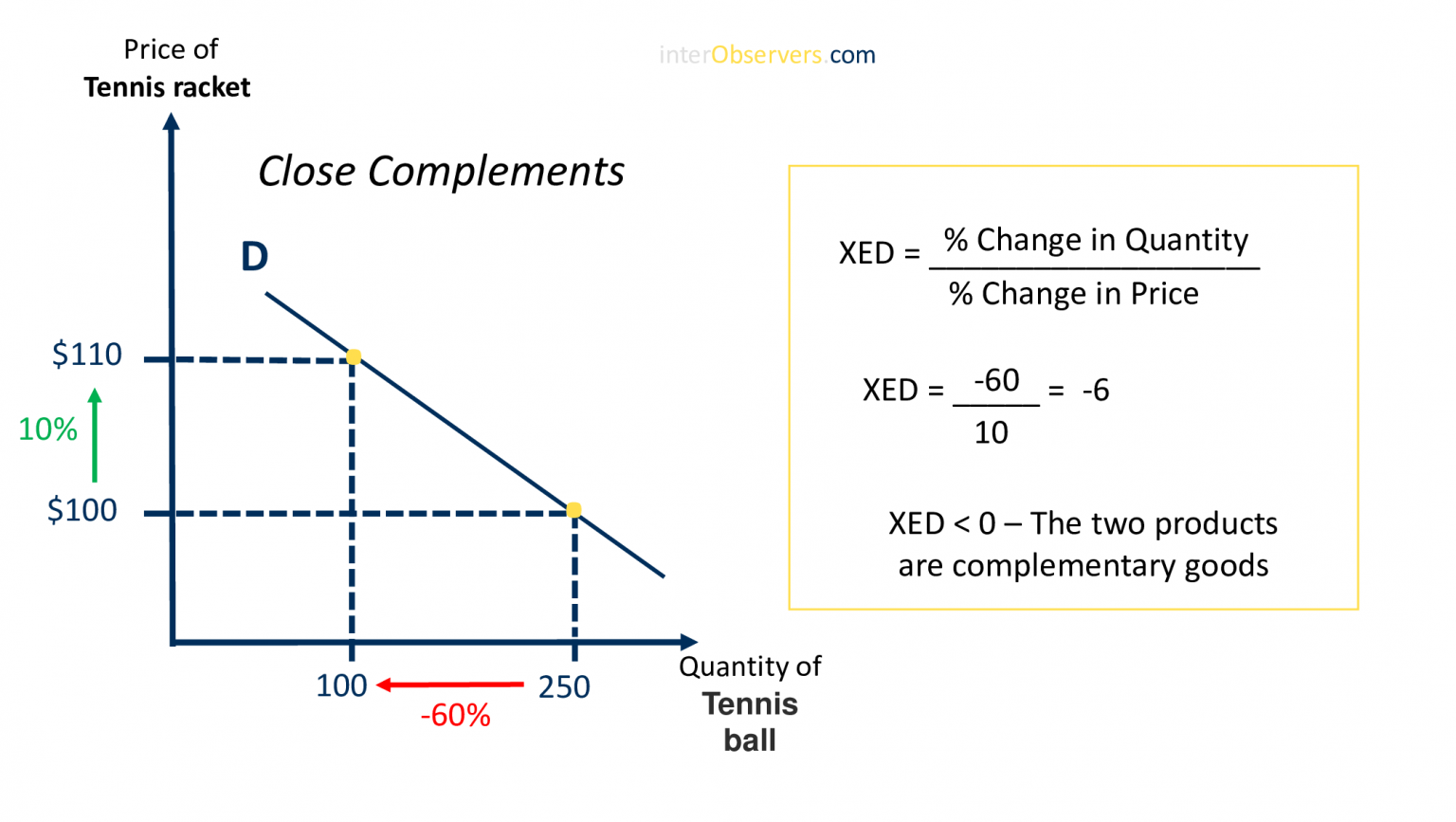 Cross Price Elasticity of Demand What is It and Why Is it Important?