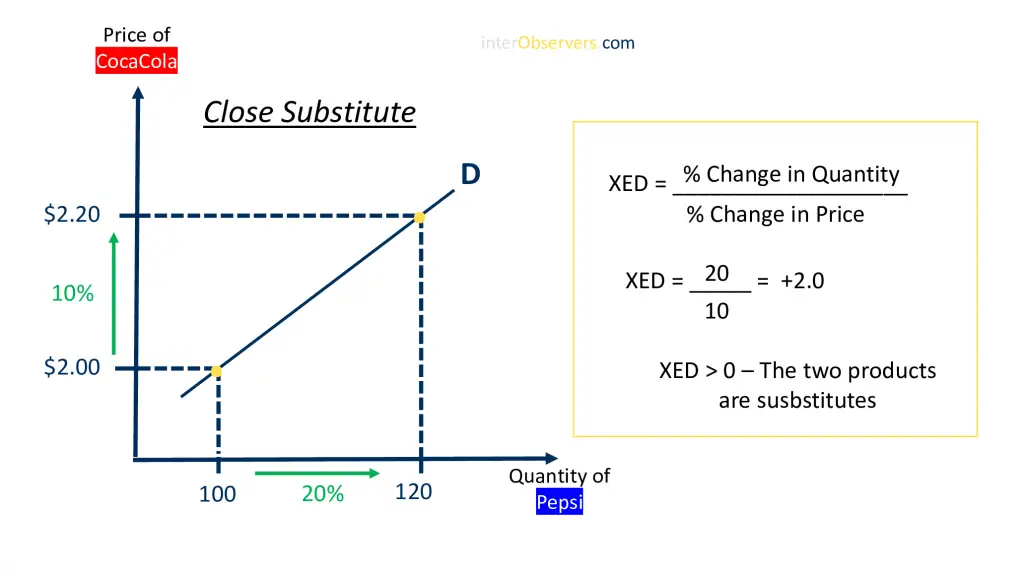 Cross-Price Elasticity of Demand for Close Substitute