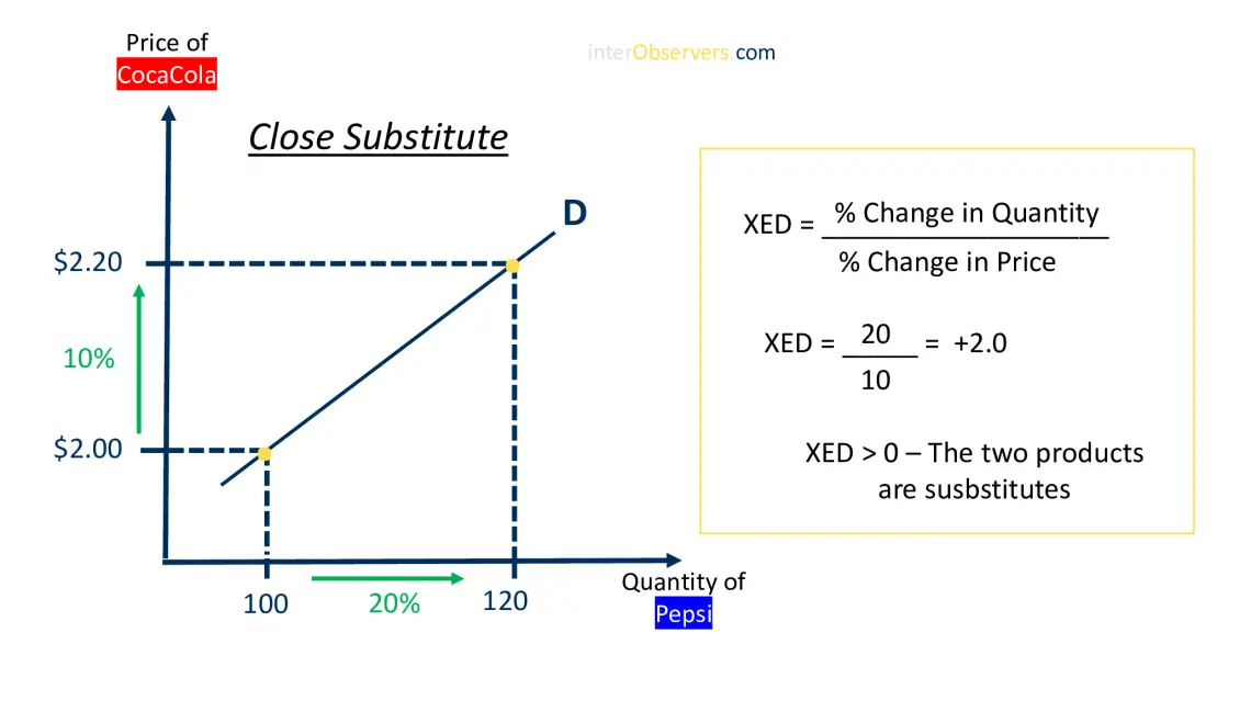 Cross Price Elasticity Of Demand: What Is It And Why Is It Important?