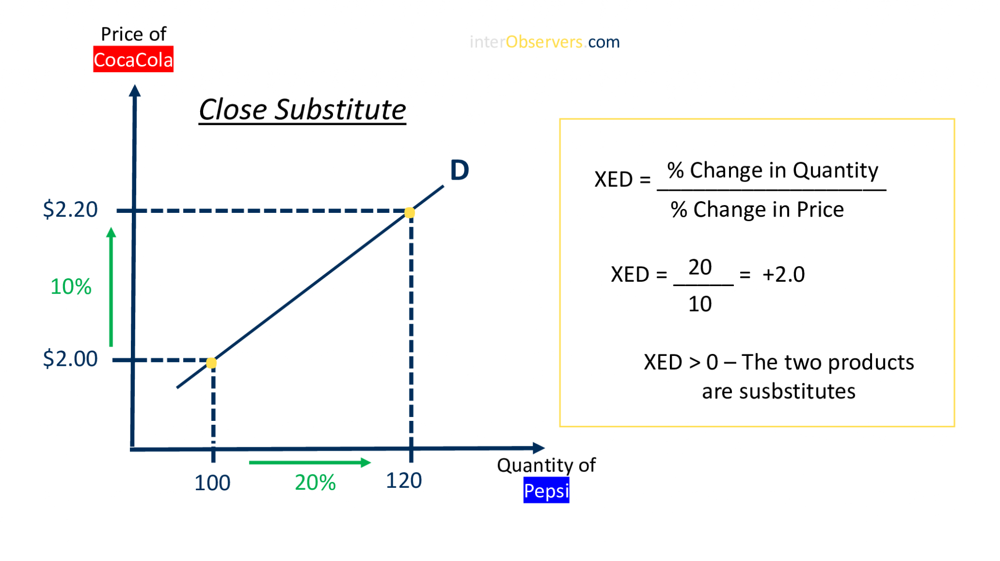 Cross Price Elasticity of Demand What is It and Why Is it Important?