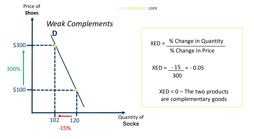 Cross Elasticity of Demand Weak Complements