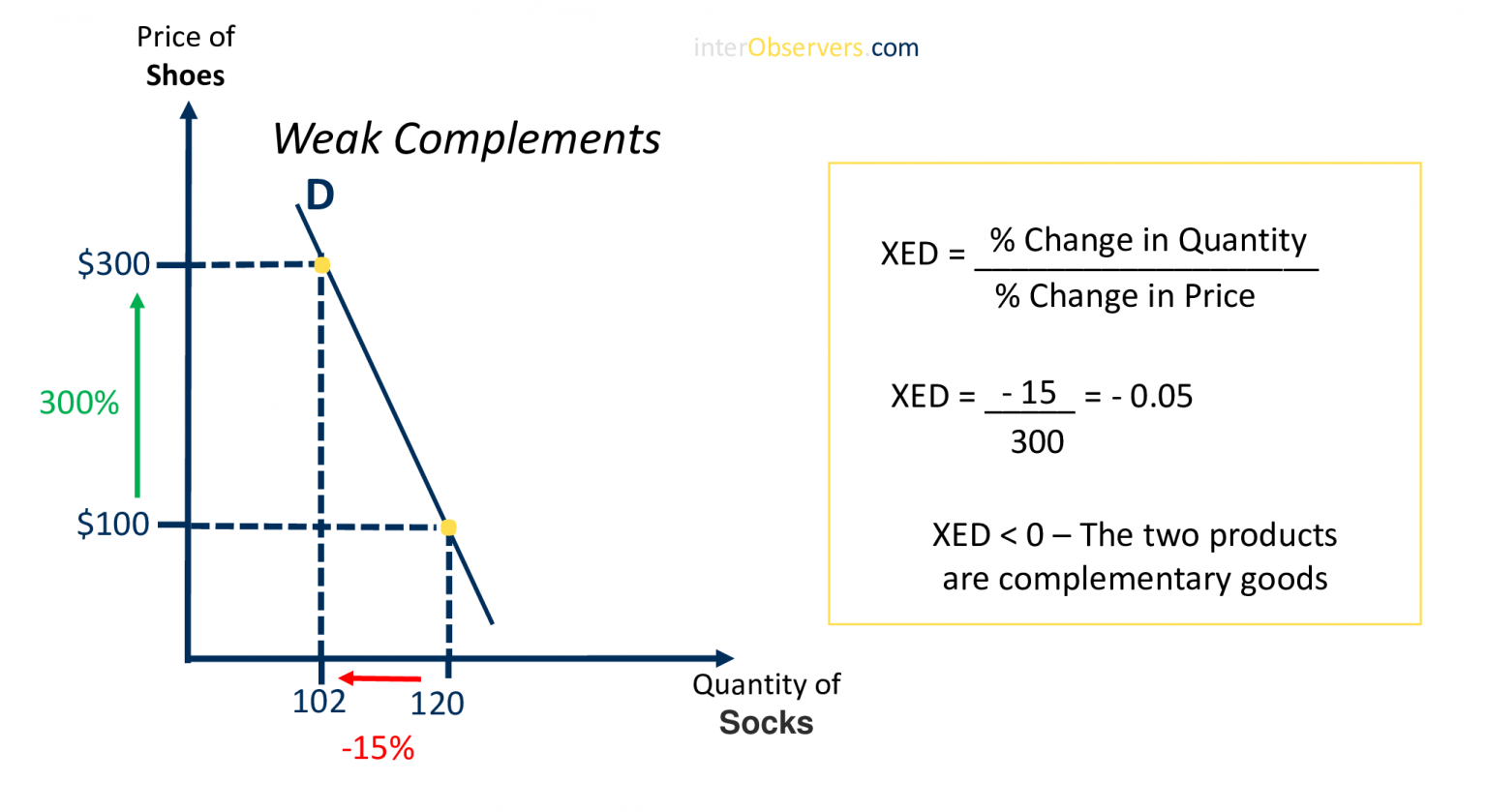 Cross Price Elasticity of Demand: What is It and Why Is it Important?