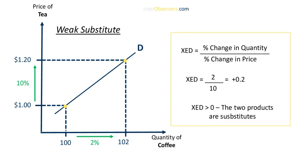 Cross Price Elasticity of Demand Weak  Substitutes 