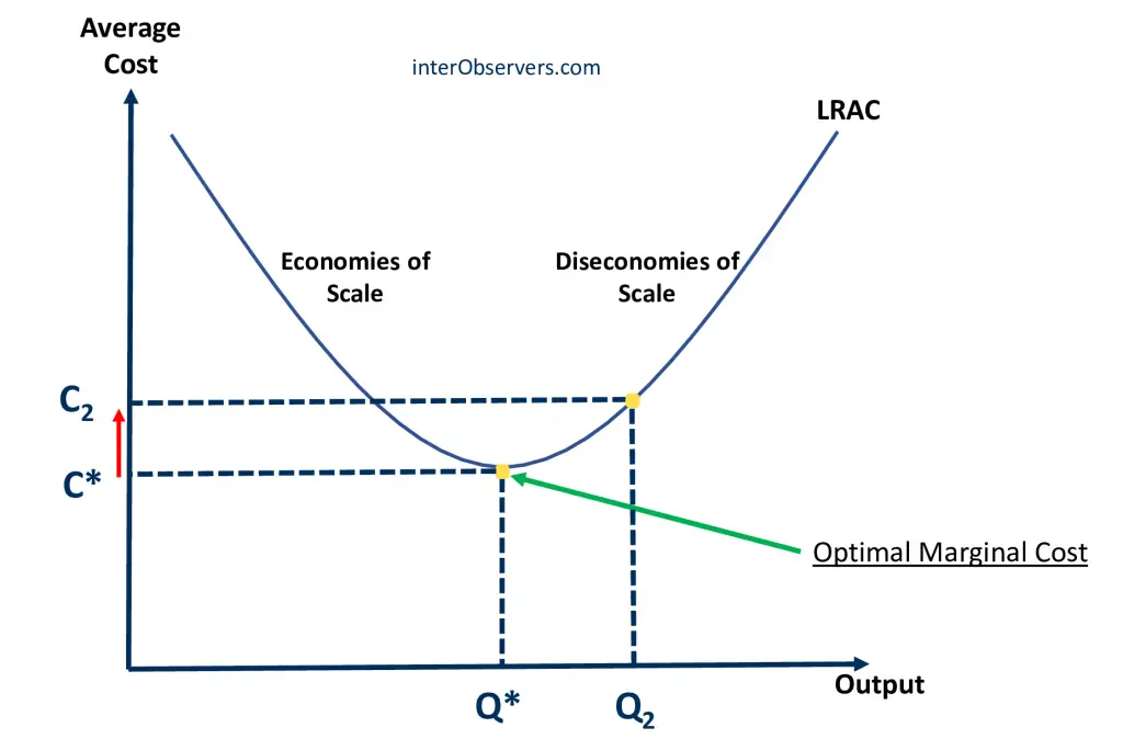 Diseconomies of Scale Chart