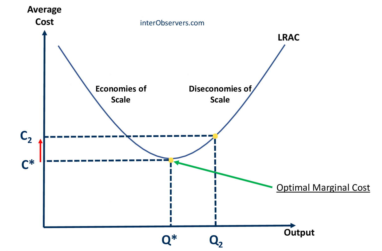 Diseconomies of Scale: Main Causes and How to Avoid Them