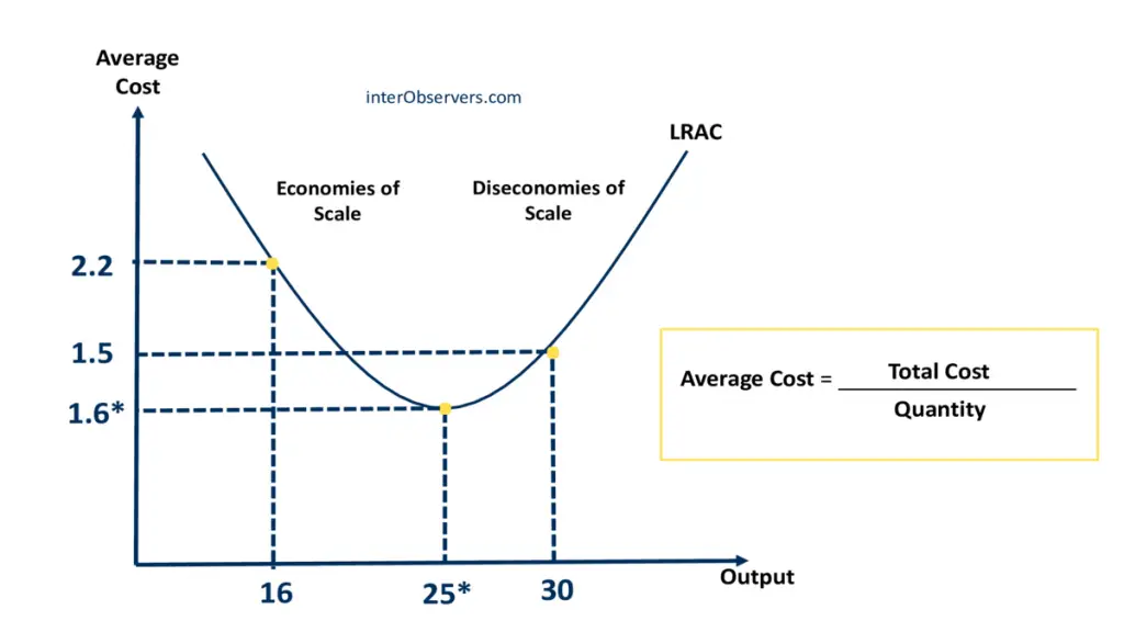 Diseconomies of Scale Graph Example 