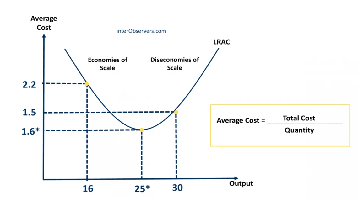 Diseconomies of Scale Main Causes and How to Avoid Them