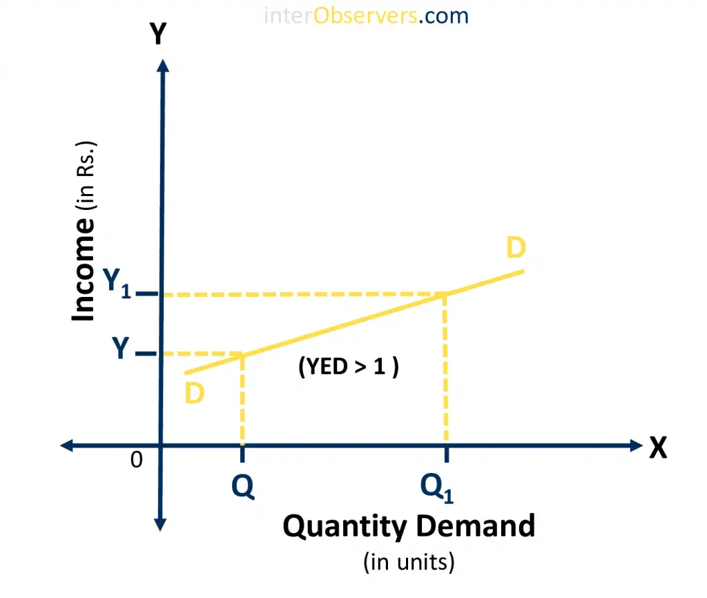 High Elastic Demand 