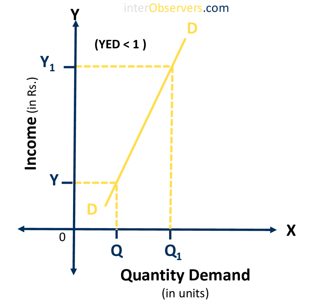 Low Elastic Demand 