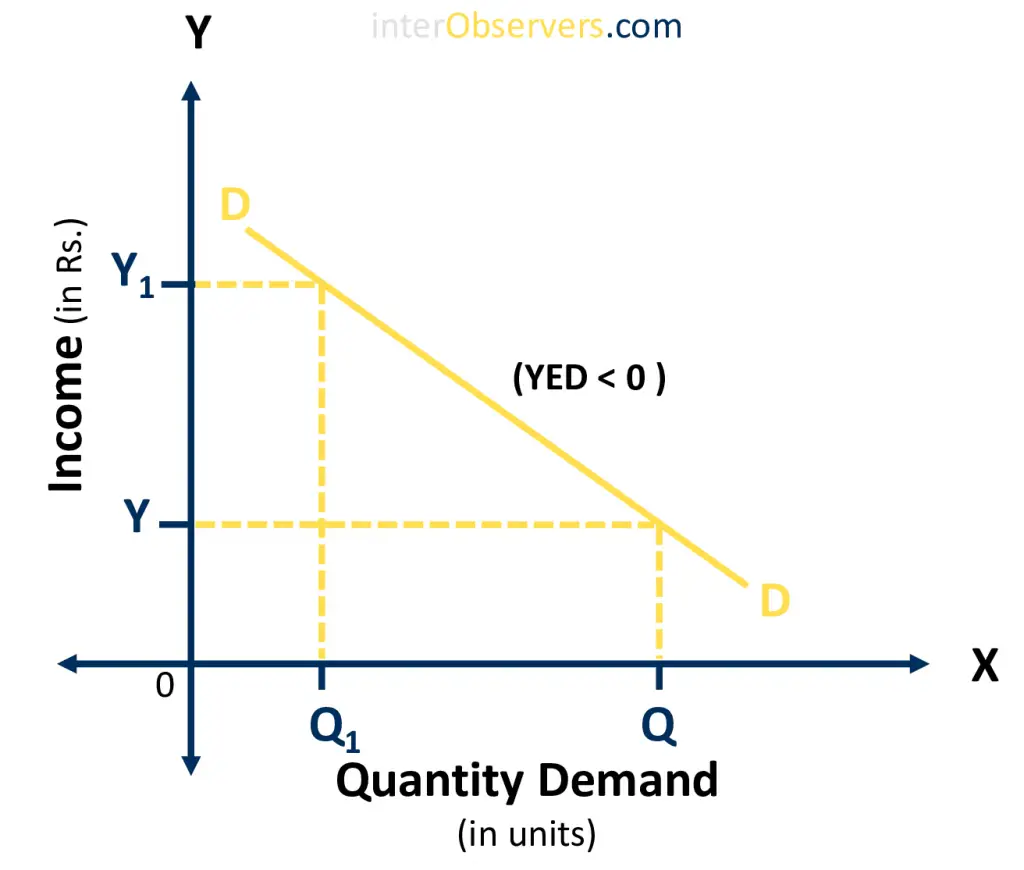 Negative Elastic Demand