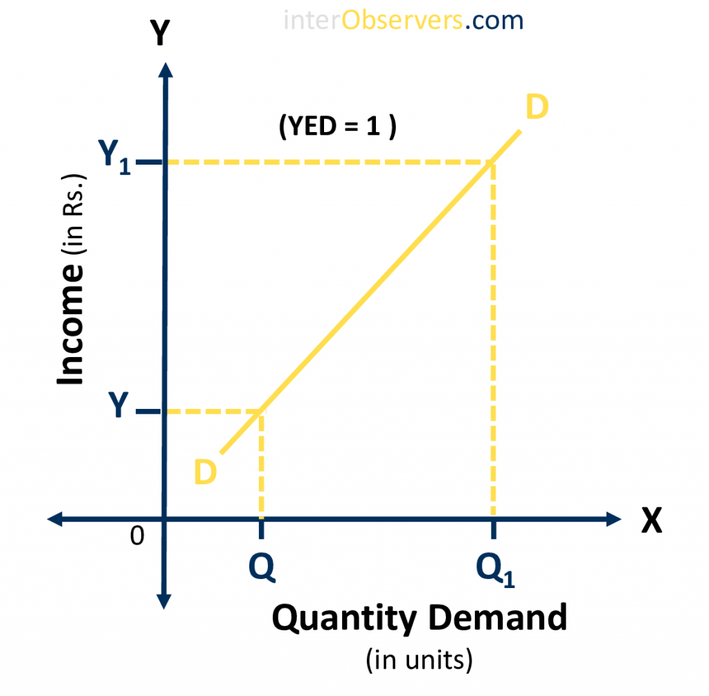 Unitary Elastic Demand 