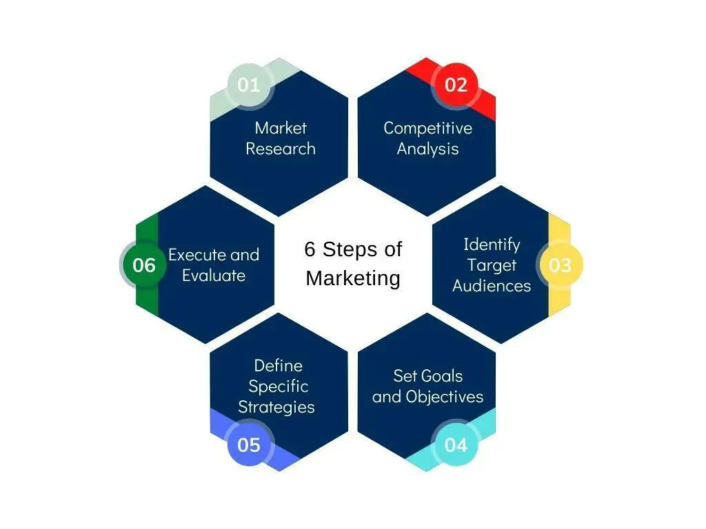6 Steps of marketing 
