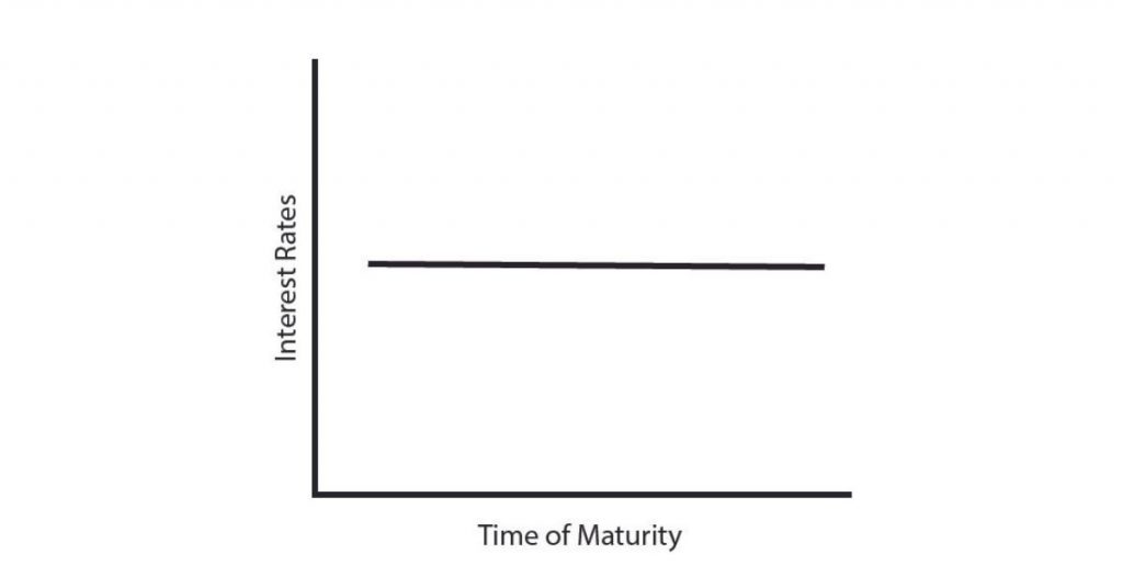 Flat Yield Curve