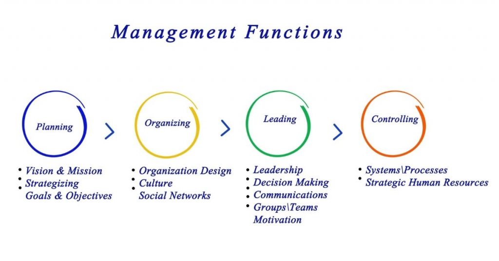 Functions of management