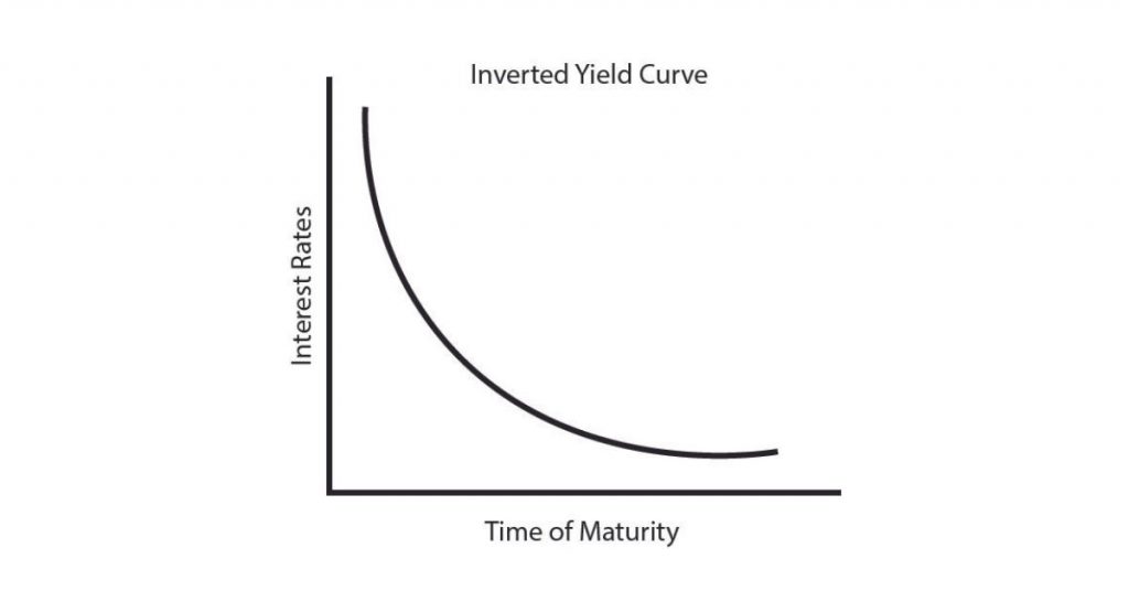 Inverted yield curve