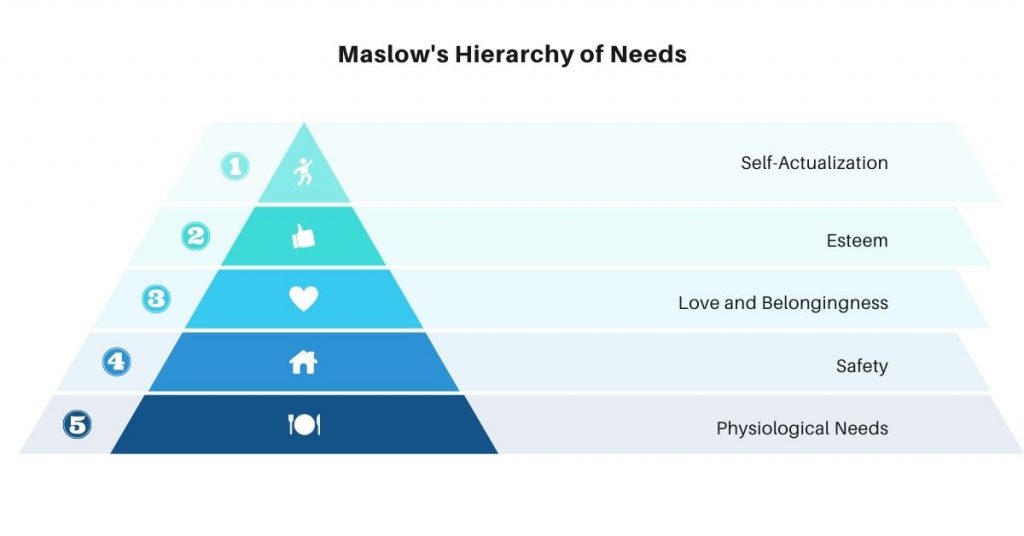  Marketing theories - Maslow's Hierarchy of Needs