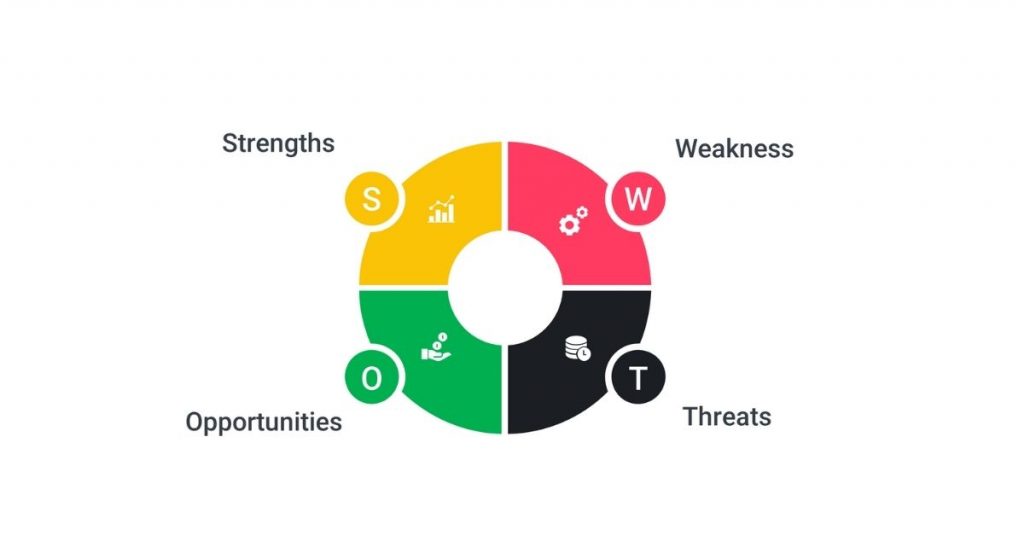 Marketing theories SWOT analysis