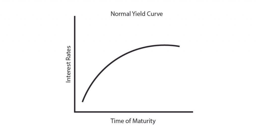 Normal yield curve