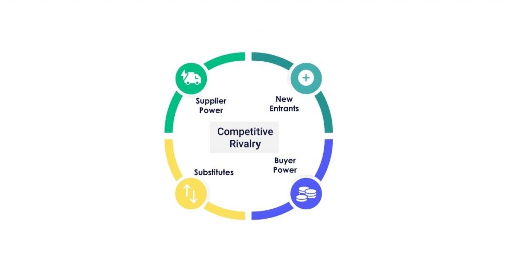 Marketing theories Porter's Five Forces