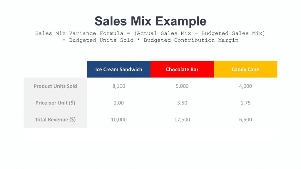 Sales Mix example 