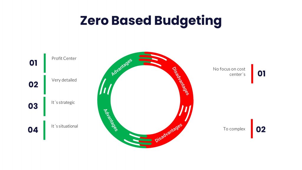 Types of Budgeting methods