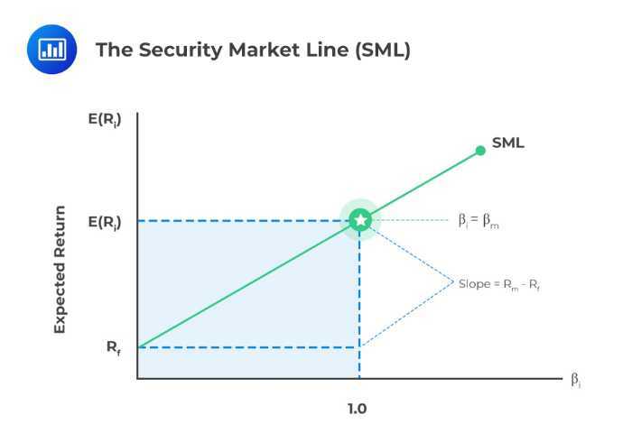Security Market Line (SML) Graph 