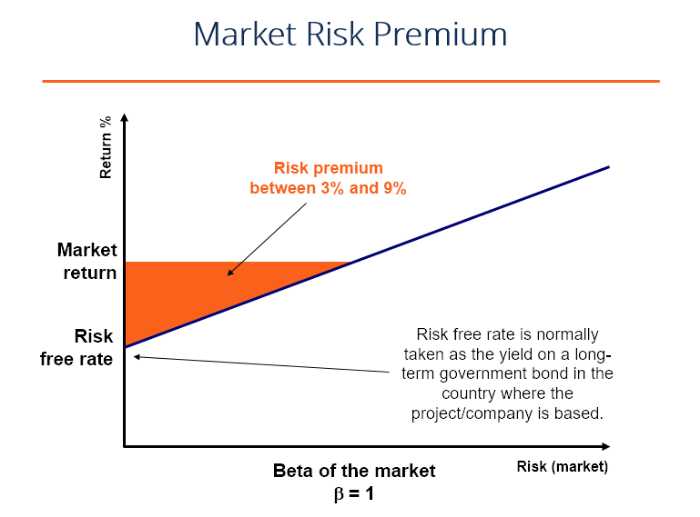 Market Risk Premium Graph 