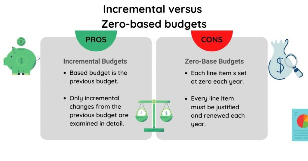 incremental versus zero-based budgets 