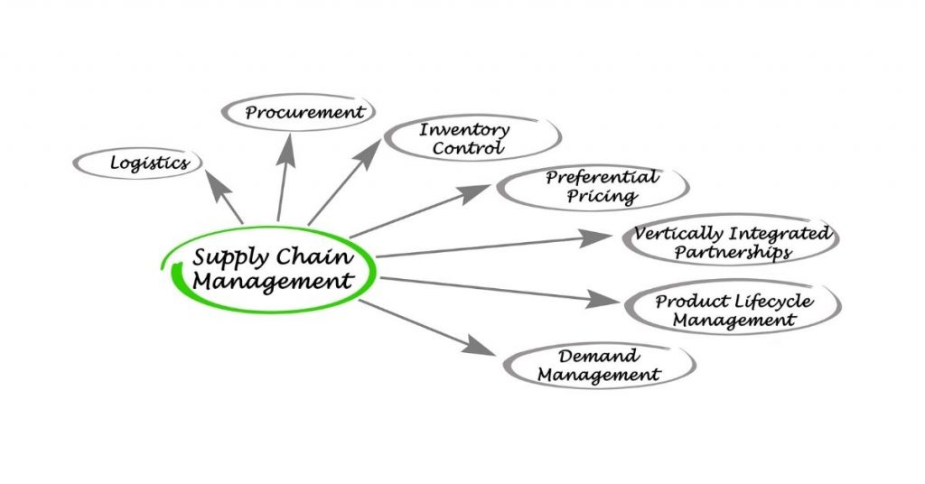 supply chain management 1