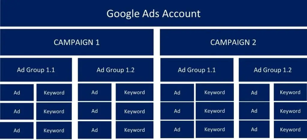 Google Ads Account Structure 