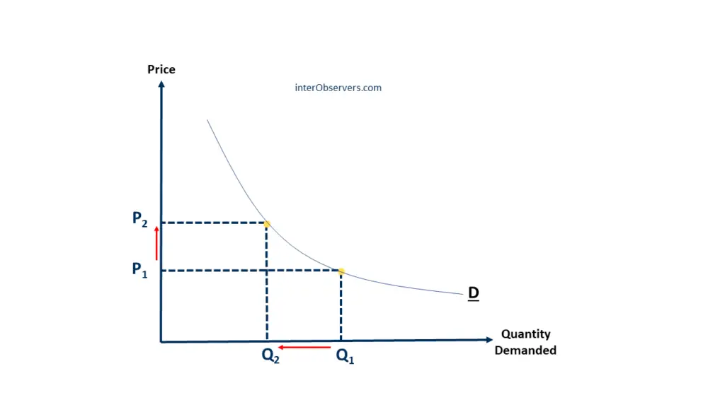 demand curve 