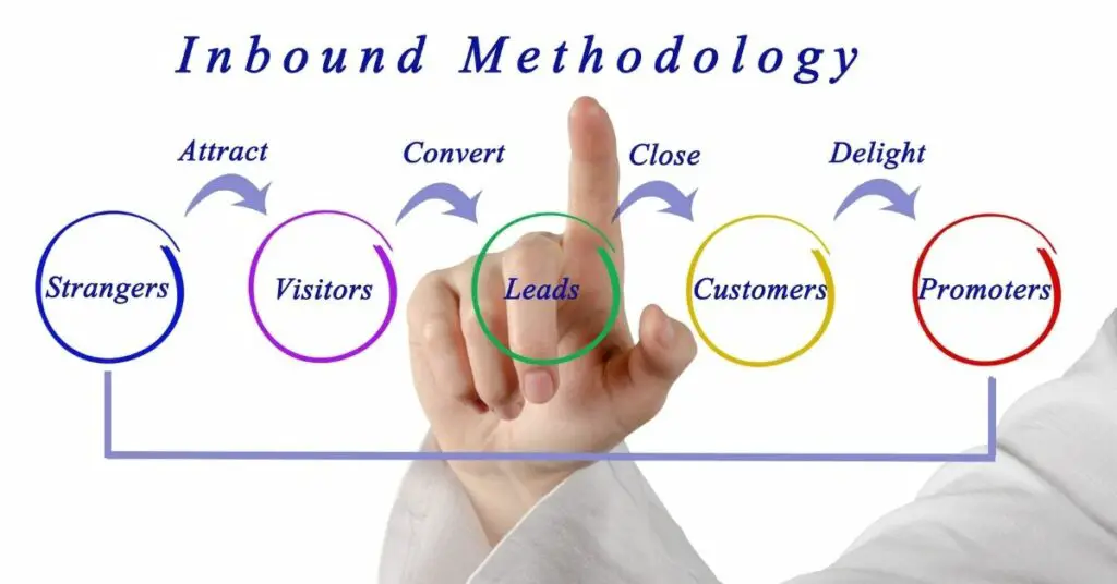 stages of Inbound Marketing