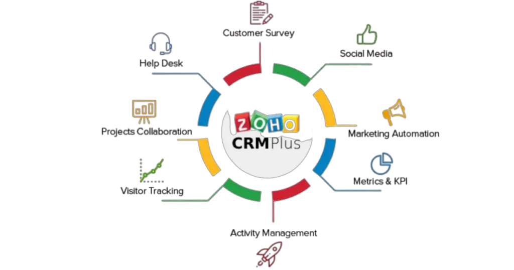 Zoho CRM Review Features