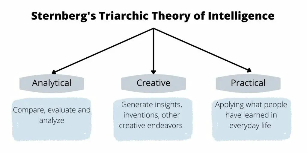 Sternberg´s Triarchic Theory of Intelligence