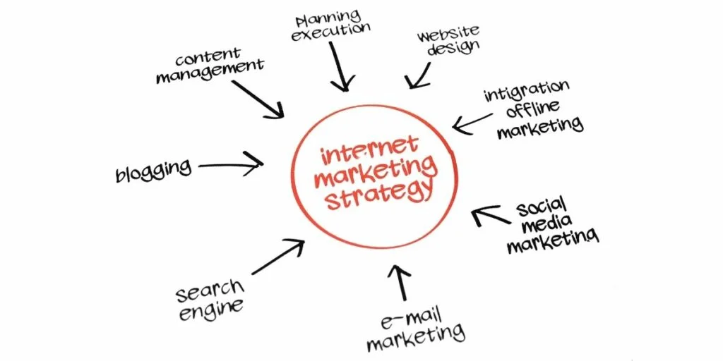 What is Internet Marketing: Definition, Importance & Strategies 2 Internet Marketing