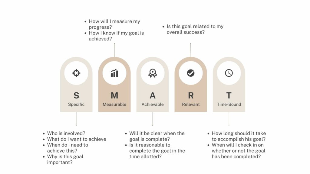 SMART Goals Business Diagram Brainstorm