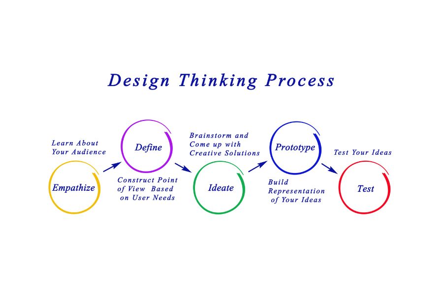 design thinking process